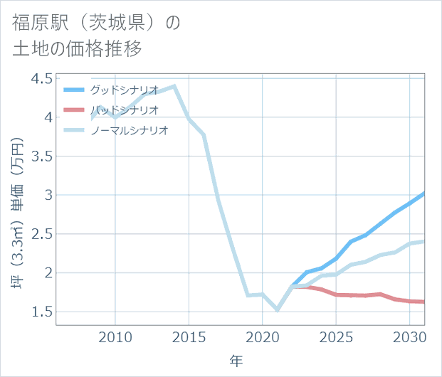 福原駅(茨城県)の土地価格推移