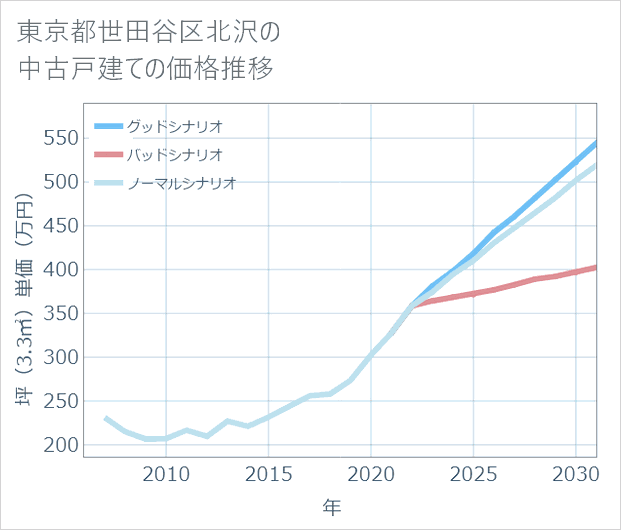 東京都世田谷区北沢の中古戸建て価格推移