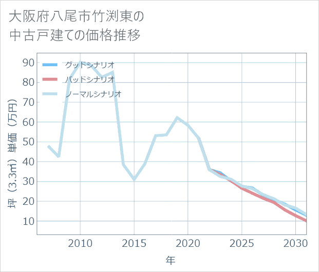 大阪府八尾市竹渕東の中古戸建て価格推移