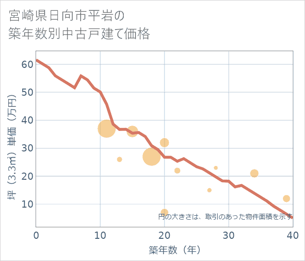宮崎県日向市平岩の築年数別の中古戸建て坪単価