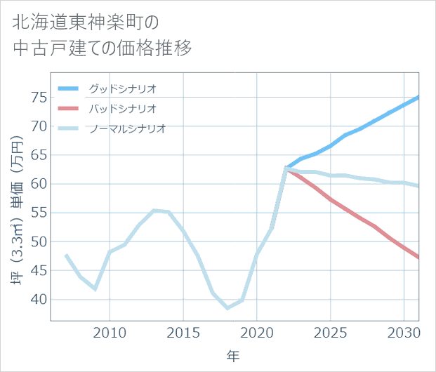 北海道東神楽町の中古戸建て価格推移