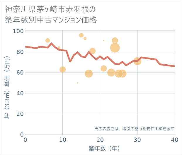 神奈川県茅ケ崎市赤羽根の築年数別の中古マンション坪単価