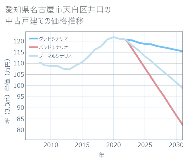 愛知県名古屋市天白区井口の中古戸建て価格推移