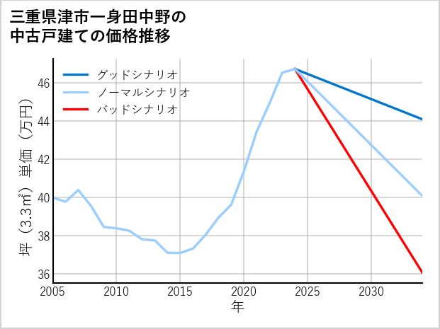 三重県津市一身田中野の中古戸建て価格推移