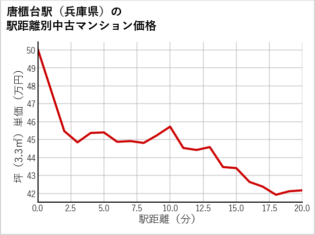 唐櫃台駅（兵庫県）の徒歩距離別の中古マンション坪単価