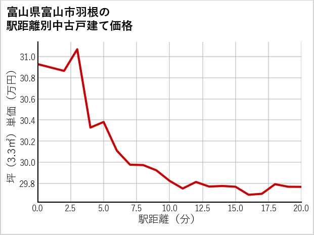 富山県富山市羽根の徒歩距離別の中古戸建て坪単価