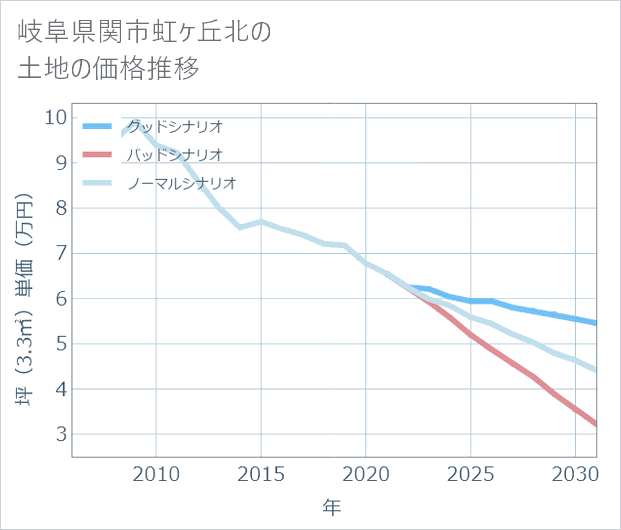 岐阜県関市虹ケ丘北の土地価格推移