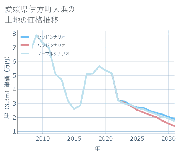 愛媛県伊方町大浜の土地価格推移