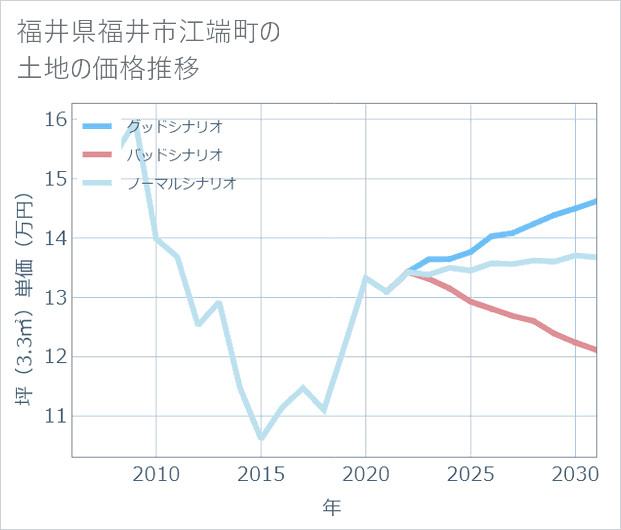 福井県福井市江端町の土地価格推移