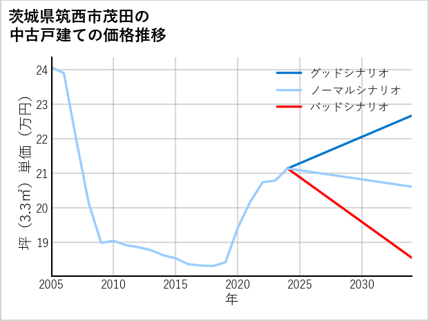 茨城県筑西市茂田の中古戸建て価格推移