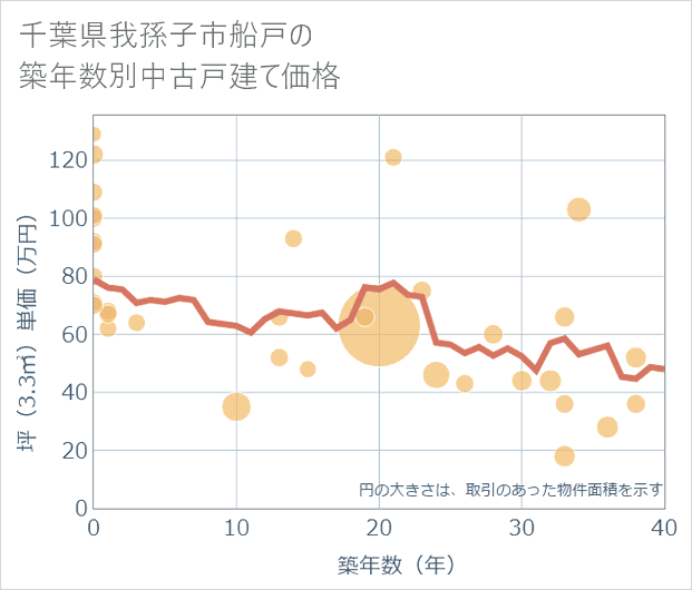 千葉県我孫子市船戸の築年数別の中古戸建て坪単価