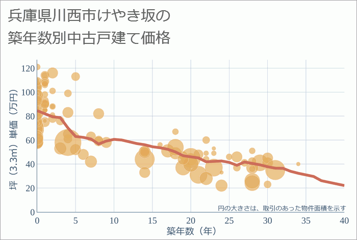 兵庫県川西市けやき坂の築年数別の中古戸建て坪単価