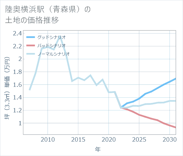 陸奥横浜駅(青森県)の土地価格推移