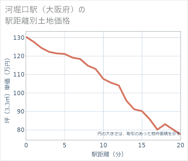 河堀口駅(大阪府)の徒歩距離別の土地坪単価