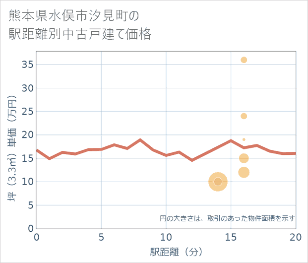 熊本県水俣市汐見町の徒歩距離別の中古戸建て坪単価