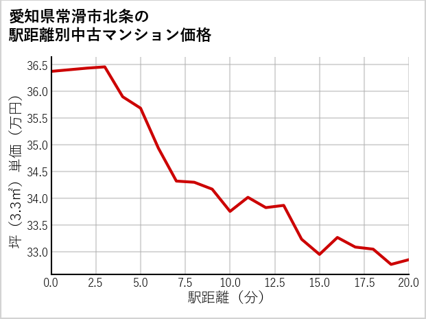 愛知県常滑市北条の徒歩距離別の中古マンション坪単価