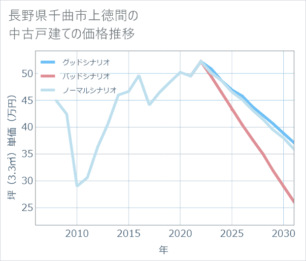 長野県千曲市上徳間の中古戸建て価格推移