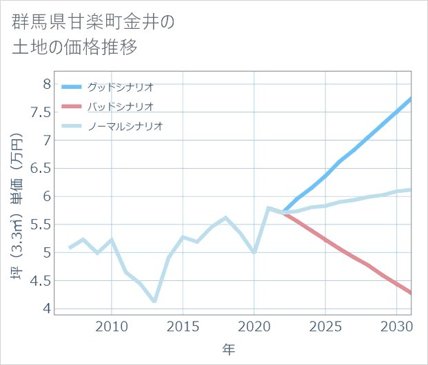 群馬県甘楽町金井の土地価格推移