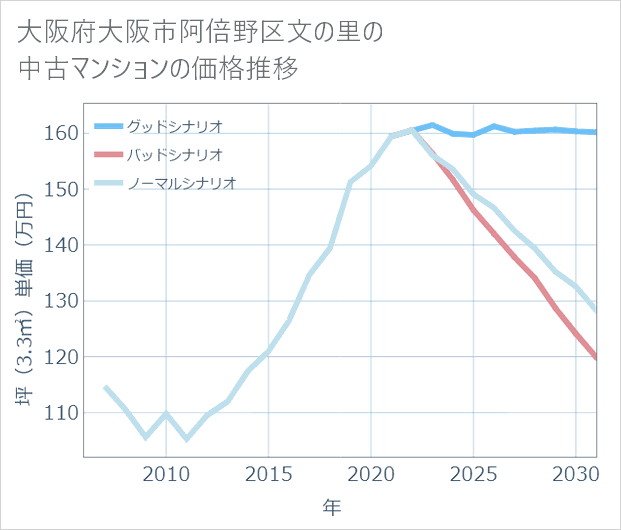大阪府大阪市阿倍野区文の里の中古マンション価格推移