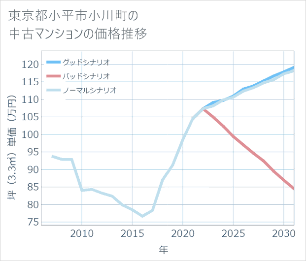 東京都小平市小川町の中古マンション価格推移