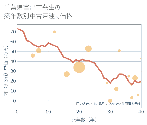千葉県富津市萩生の築年数別の中古戸建て坪単価