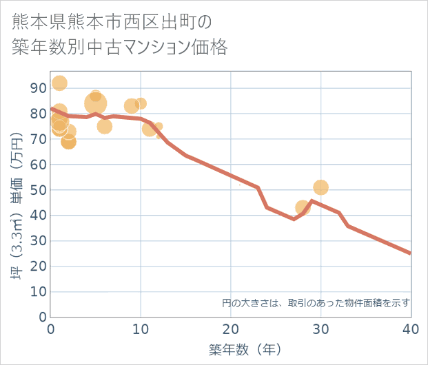 熊本県熊本市西区出町の築年数別の中古マンション坪単価