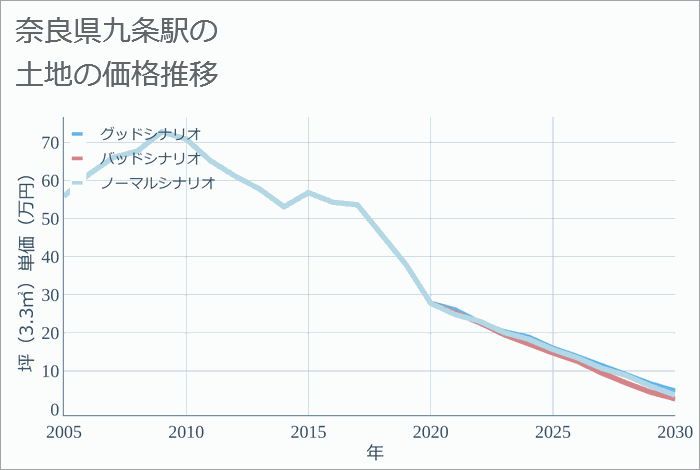 九条駅（奈良県）の土地価格推移