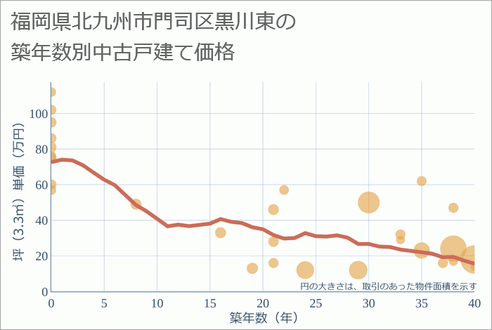 福岡県北九州市門司区黒川東の築年数別の中古戸建て坪単価