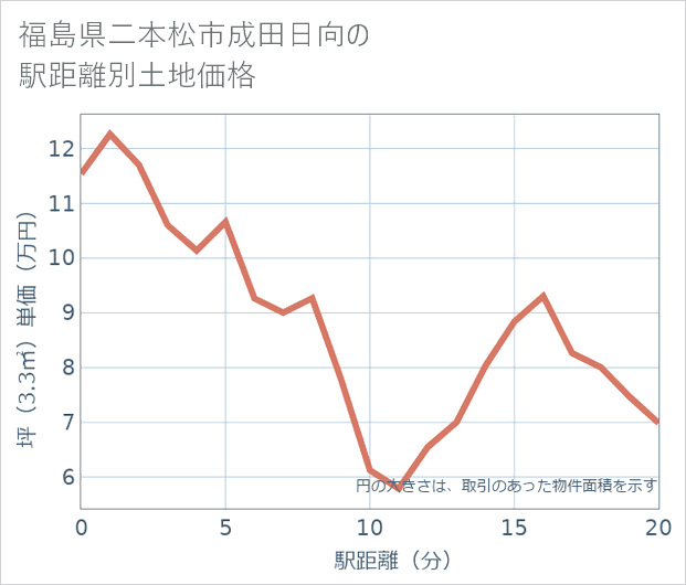 福島県二本松市成田日向の徒歩距離別の土地坪単価