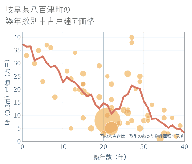 岐阜県八百津町の築年数別の中古戸建て坪単価
