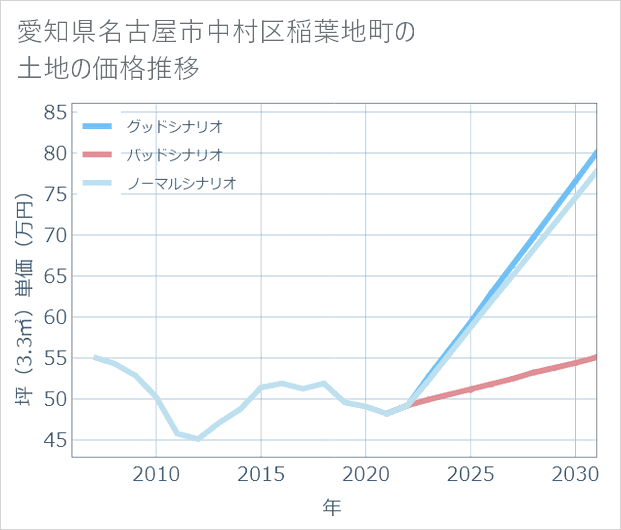 愛知県名古屋市中村区稲葉地町の土地価格推移