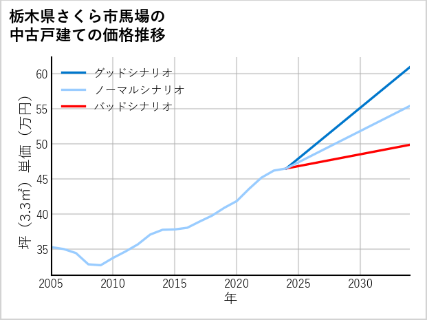 栃木県さくら市馬場の中古戸建て価格推移