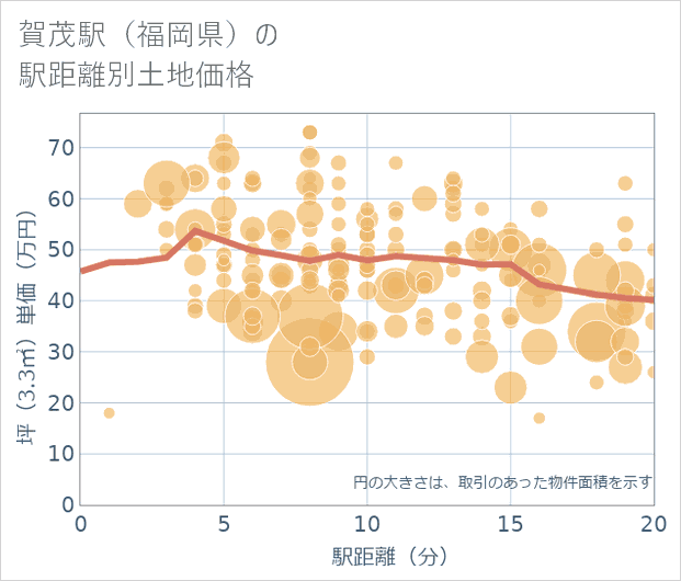 賀茂駅(福岡県)の徒歩距離別の土地坪単価