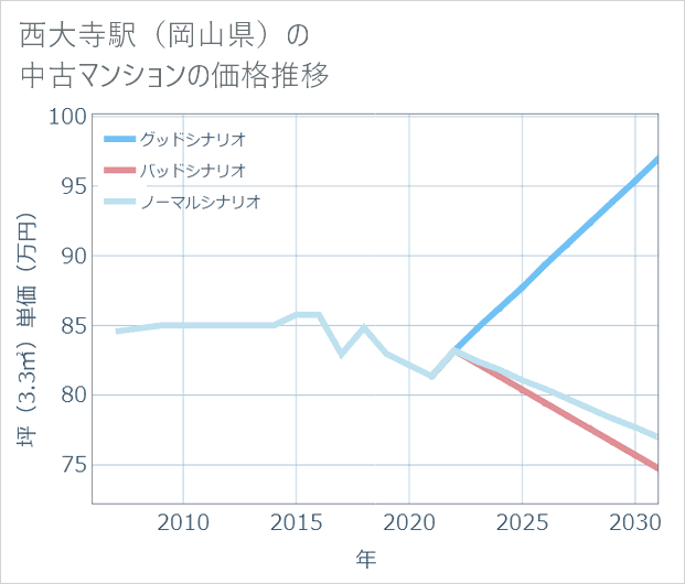 西大寺駅(岡山県)の中古マンション価格推移