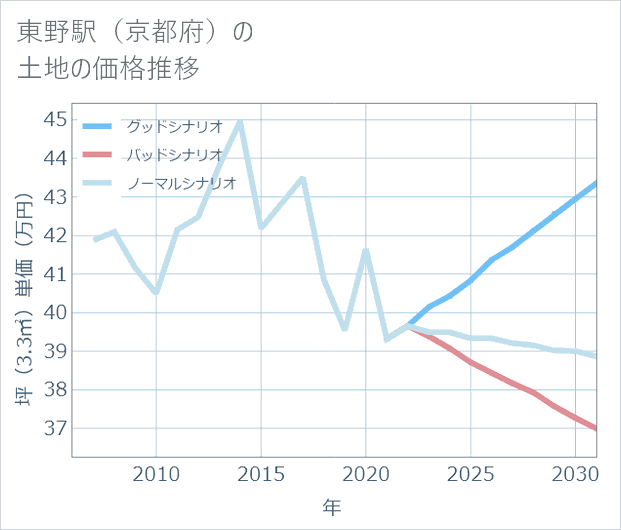 東野駅(京都府)の土地価格推移