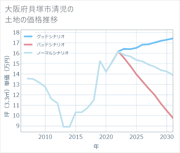 大阪府貝塚市清児の土地価格推移