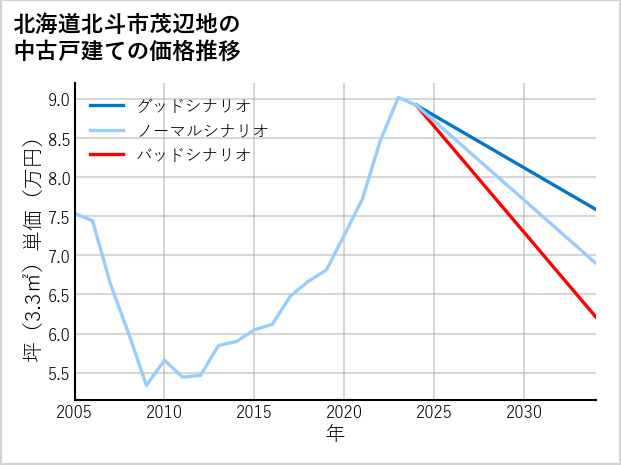 北海道北斗市茂辺地の中古戸建て価格推移
