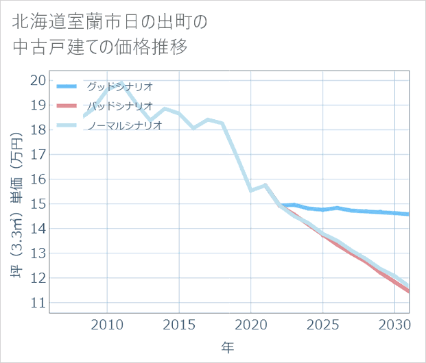 北海道室蘭市日の出町の中古戸建て価格推移