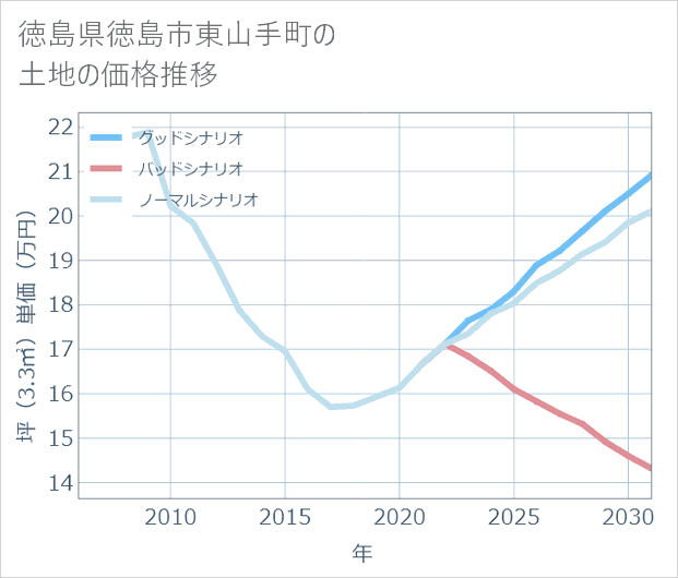 徳島県徳島市東山手町の土地価格推移