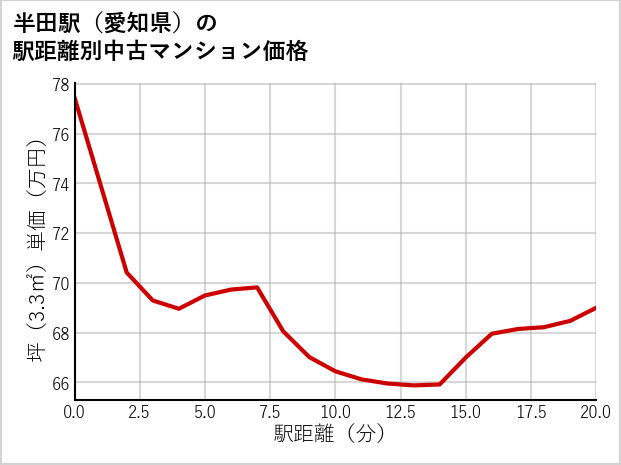 半田駅（愛知県）の徒歩距離別の中古マンション坪単価