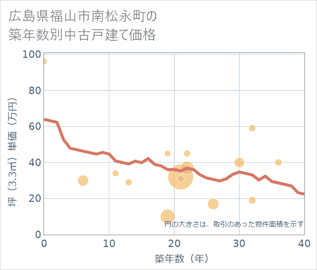 広島県福山市南松永町の築年数別の中古戸建て坪単価