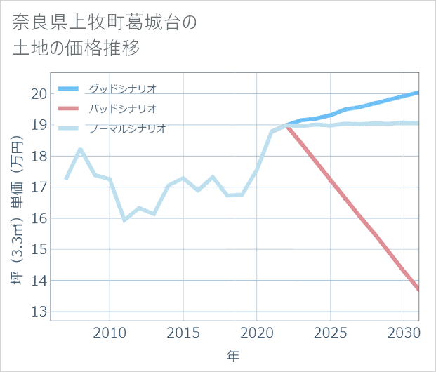 奈良県上牧町葛城台の土地価格推移
