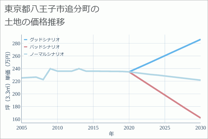 東京都八王子市追分町の土地価格推移