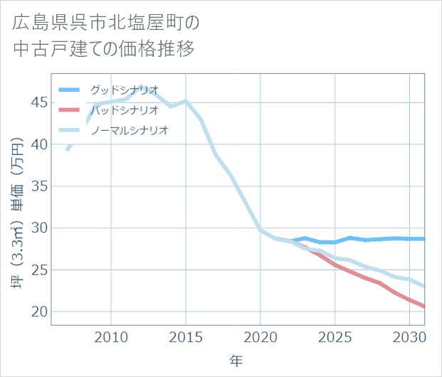 広島県呉市北塩屋町の中古戸建て価格推移