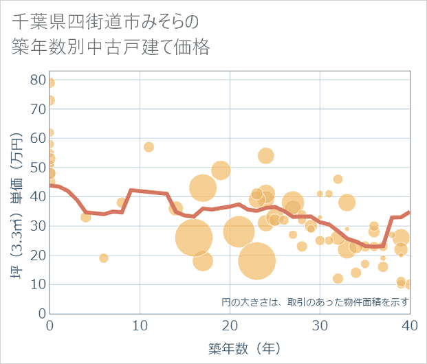 千葉県四街道市みそらの築年数別の中古戸建て坪単価