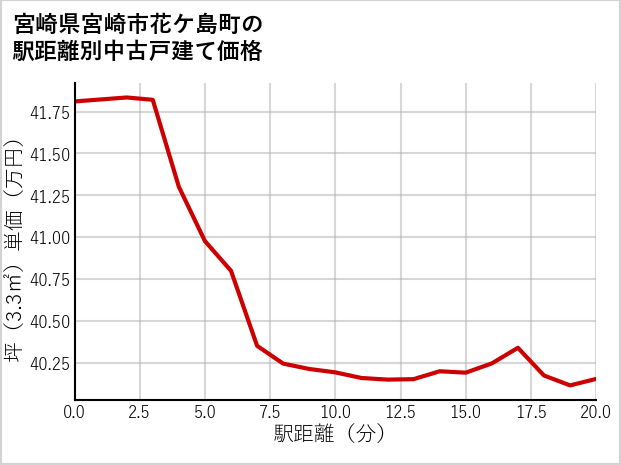 宮崎県宮崎市花ケ島町の徒歩距離別の中古戸建て坪単価