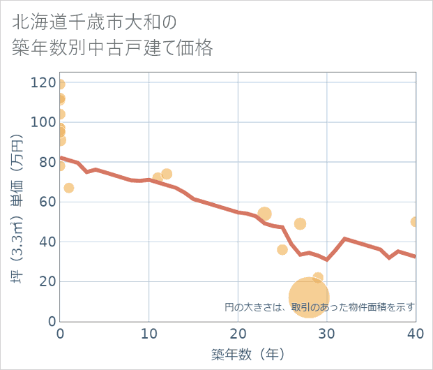 北海道千歳市大和の築年数別の中古戸建て坪単価