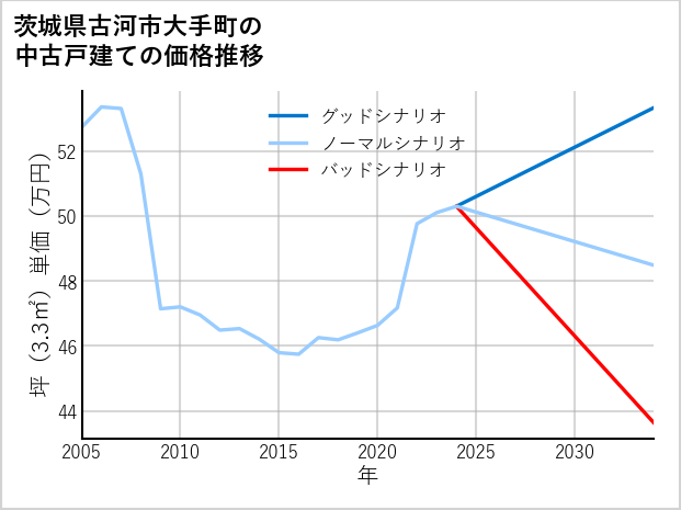 茨城県古河市大手町の中古戸建て価格推移