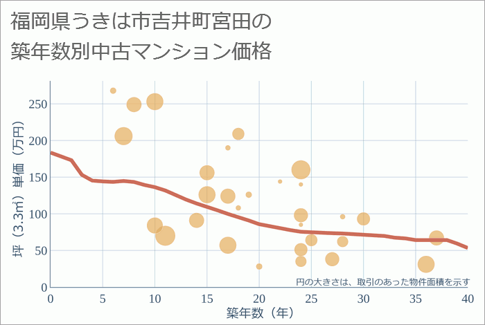 福岡県うきは市吉井町宮田の築年数別の中古マンション坪単価