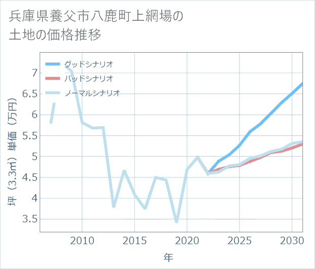 兵庫県養父市八鹿町上網場の土地価格推移